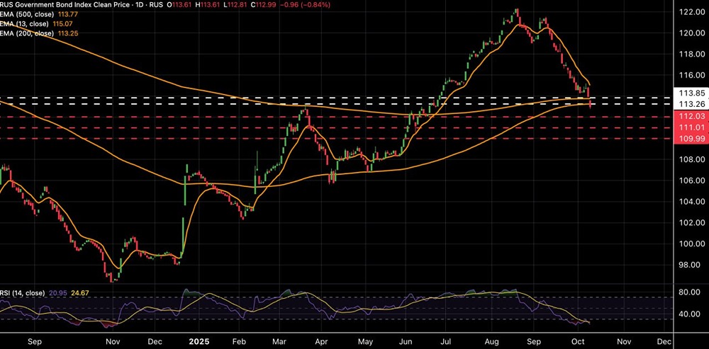 Индекс ОФЗ и его влияние на инвестиционные решения: когда стоит покупать?