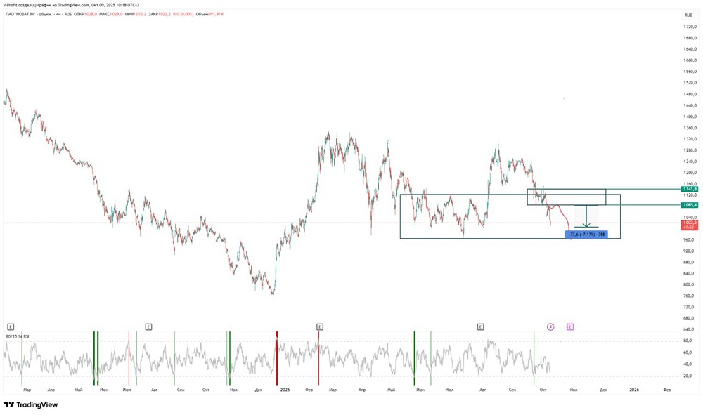 Новатэк: падение продолжается — обновлён минимум 1085,4 рубля