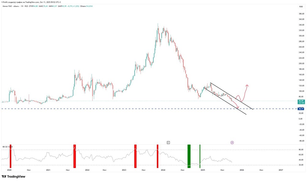 Технический анализ Мечел: условия для разворота после глубокого падения