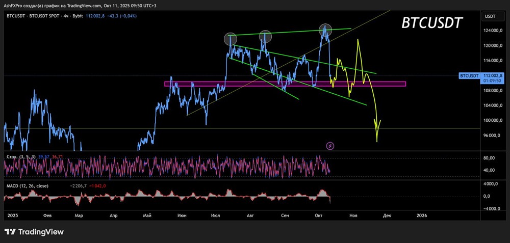 Будет ли расти биткоин до конца 2025 года или всё же ждать коррекцию?
