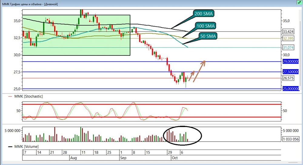 ММК (MAGN): новый тренд — цели роста до 29 рублей
