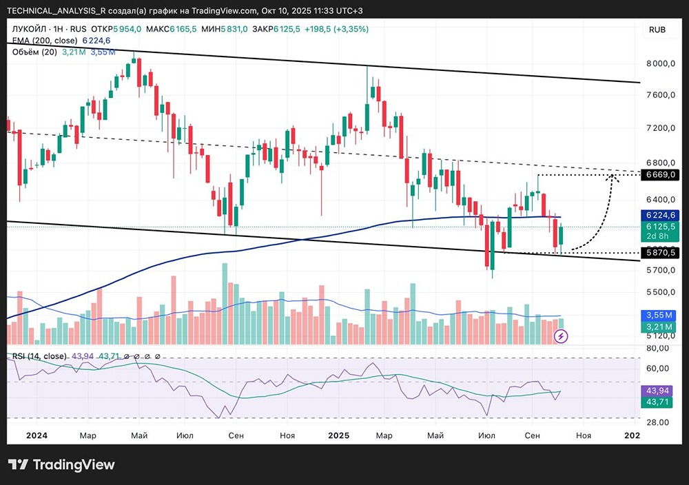 Анализ движения Лукойла: цели роста и риски