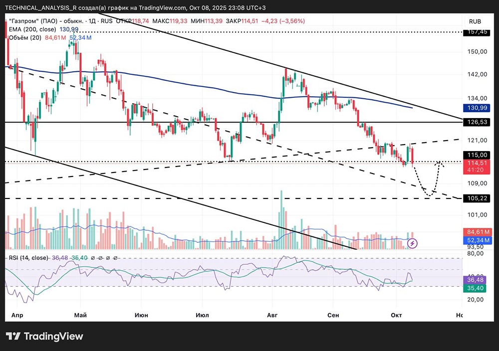 Анализ тренда Газпрома: риски снижения цены до 105 рублей