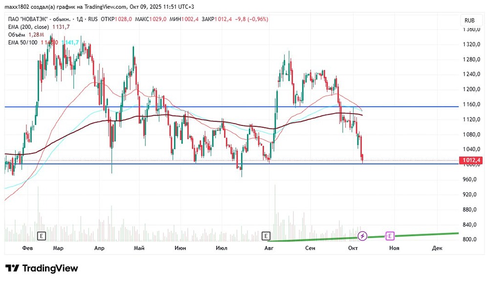 Инвестируем в НОВАТЭК: анализ точки входа и целевых уровней
