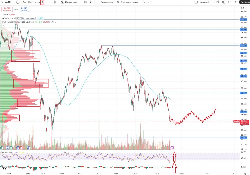 ММК (MAGN): фундаментальный анализ и прогноз акций на 2025 год