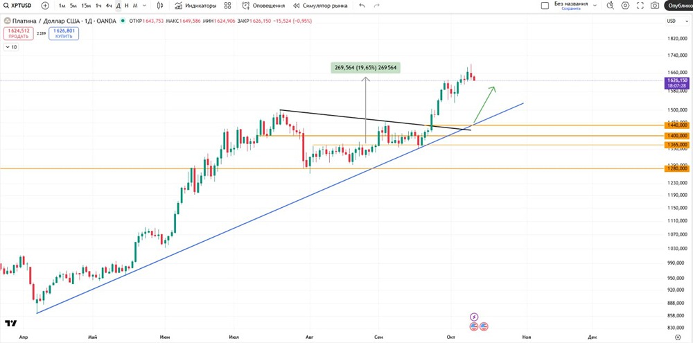Платина на рынке: условия для входа в позицию после роста