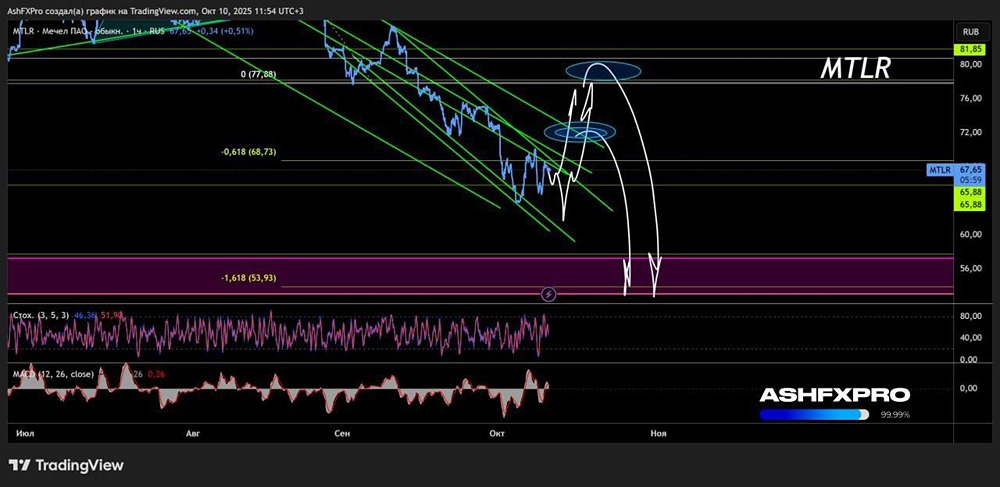 Стоит ли ждать отскок по акциям Мечел в ближайшее время?