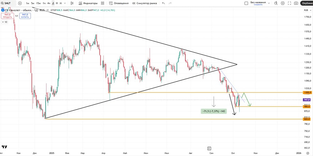 ГК Самолёт: технический анализ — новые цели снижения после пробоя 900