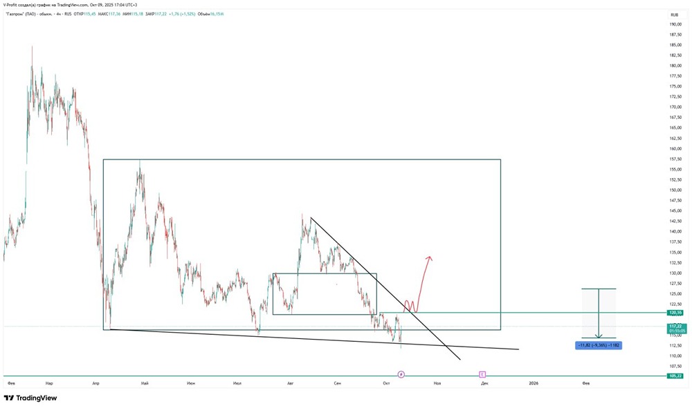 Технический анализ Газпрома: условия для пробоя сопротивления 120,55