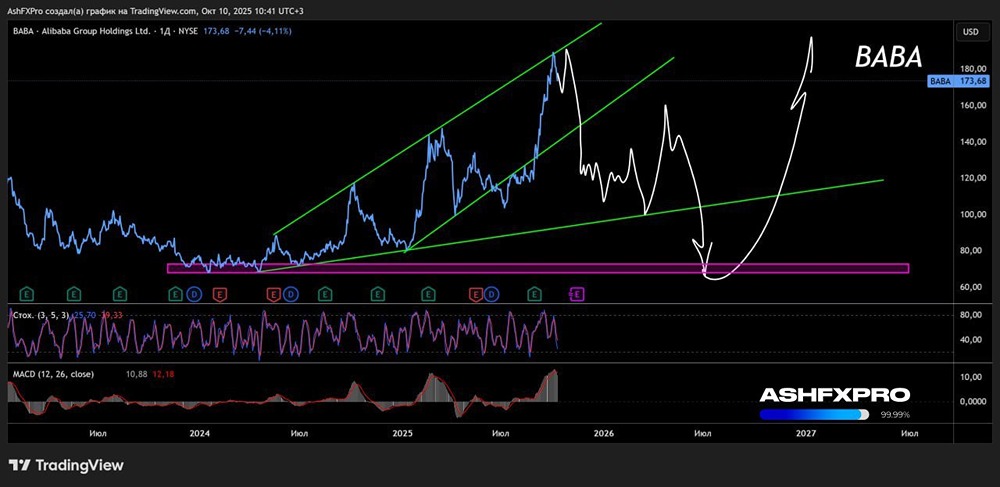 Будут ли падать акции Alibaba или стоит их сейчас купить?