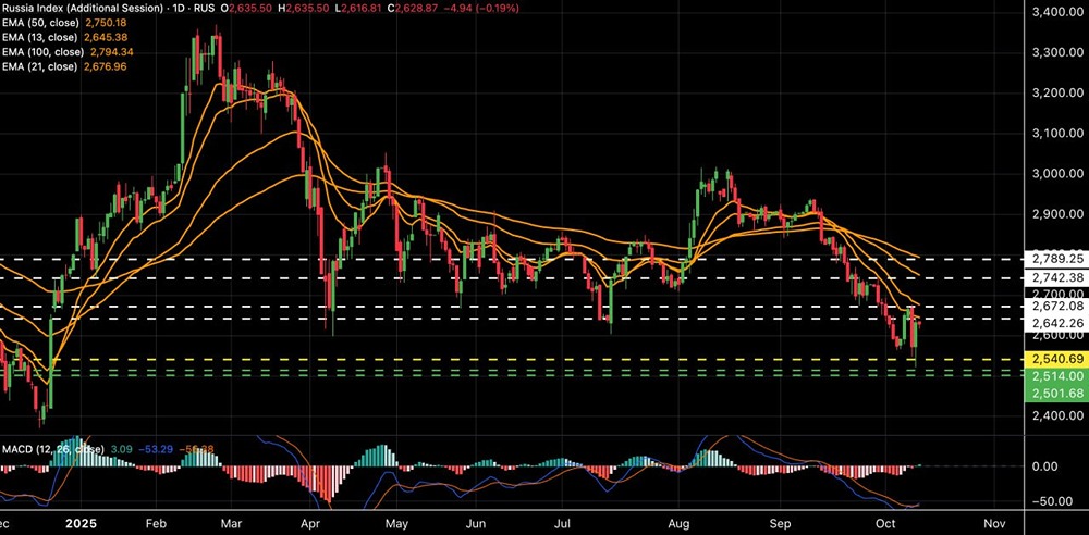 Анализ индекса Мосбиржи: позитивные предпосылки и возможные цели на ноябрь.
