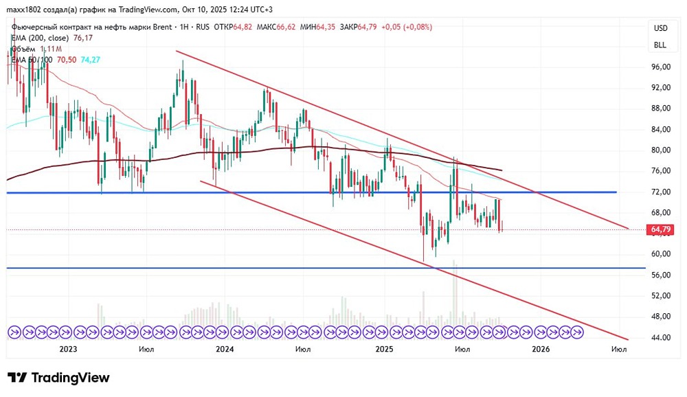 Нефть: технический анализ и прогноз цен на ближайший период