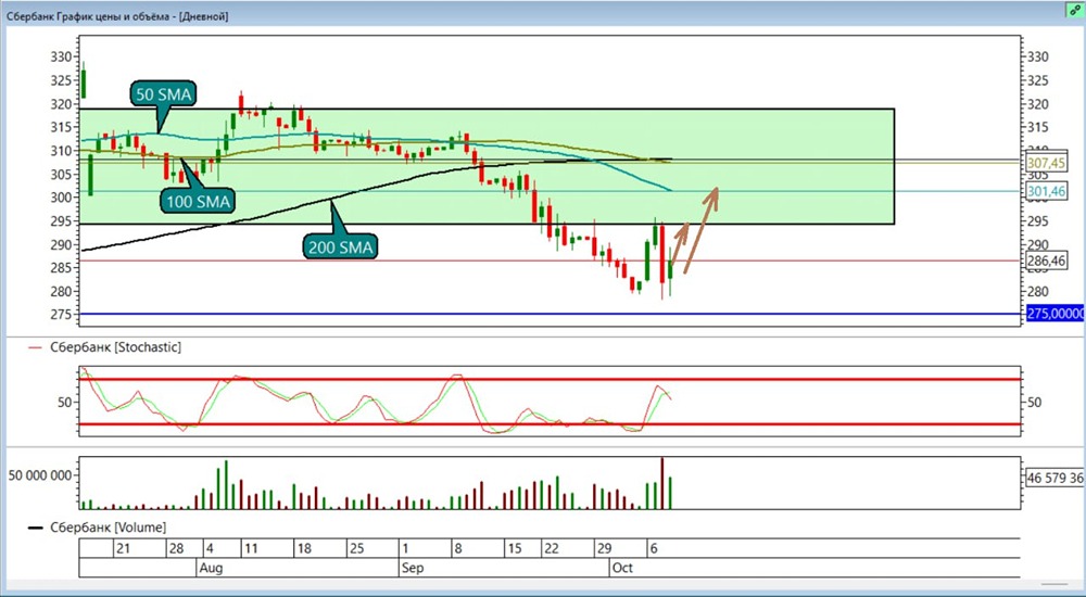 Анализ Сбербанка: точки входа в лонг