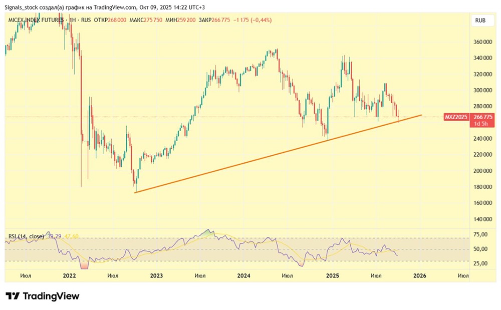 Фьючерс на ММВБ: грозит ли рынку рекорд из 8 красных недель подряд?