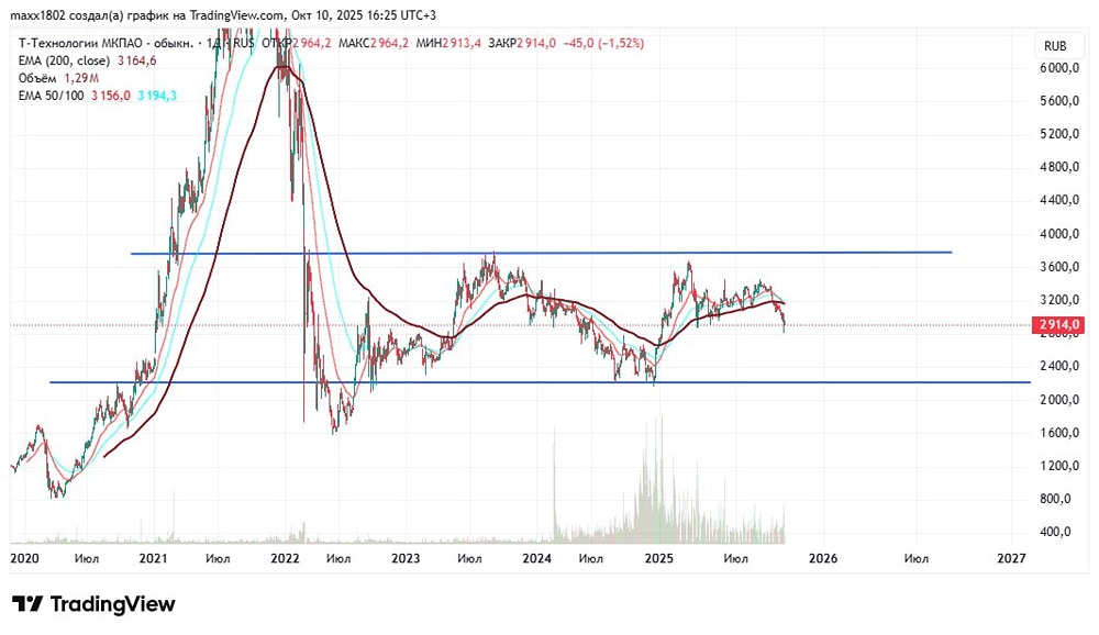 Т-Технологии (T): технический анализ акций и уровни входа в позицию