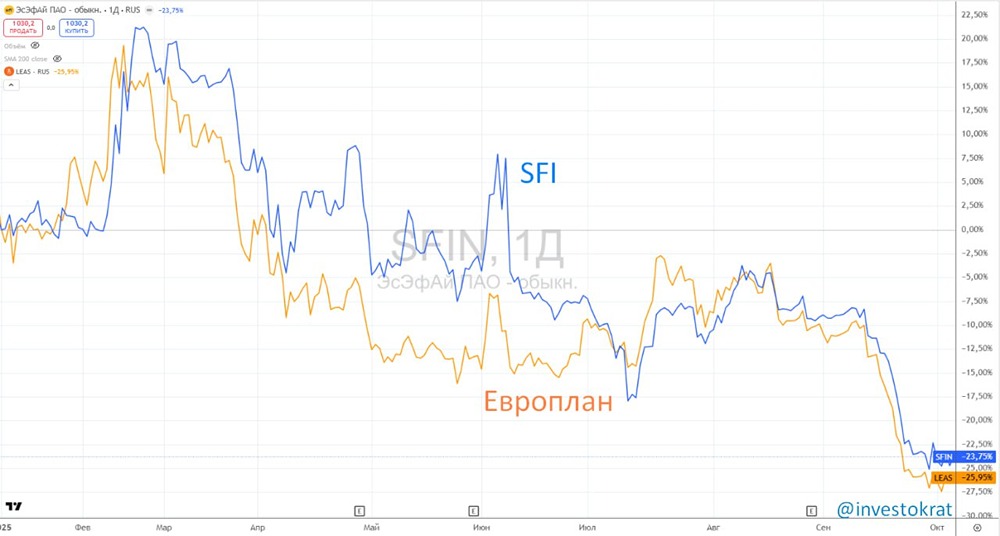 SFI vs Европлан: стоит ли покупать акции холдинга вместо прямой инвестиции?