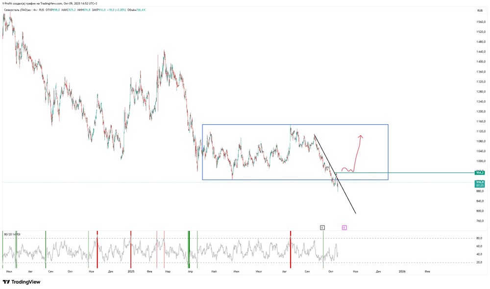 Северсталь на пороге разворота: уровни сопротивления и торговые диапазоны