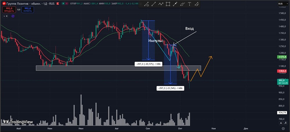 Позитив (POSI): анализ отскока — новые цели после мощного выкупа
