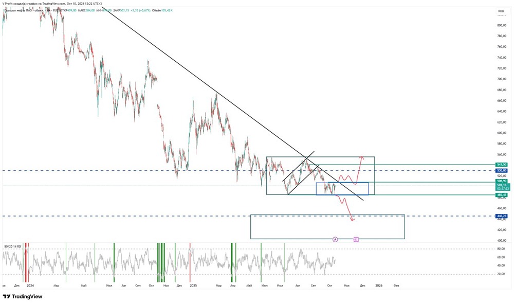 Акции Газпром нефти: уровни поддержки и сопротивления — что нужно для роста?