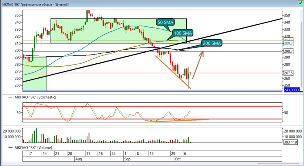 ВК (VKCO): смена стратегии — от шорта к лонгу с целями до 309 рублей