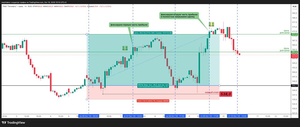 Почему 95% трейдеров теряют деньги: анализ сделки Татнефть с подробным разбором
