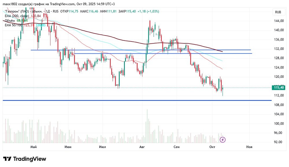 Газпром (GAZP): анализ точки входа и перспективы долгосрочных инвестиций