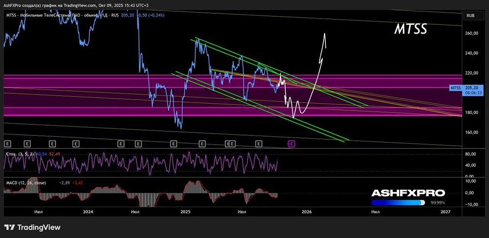 Что делать с акциями МТС в конце 2025 года: покупать или продавать?