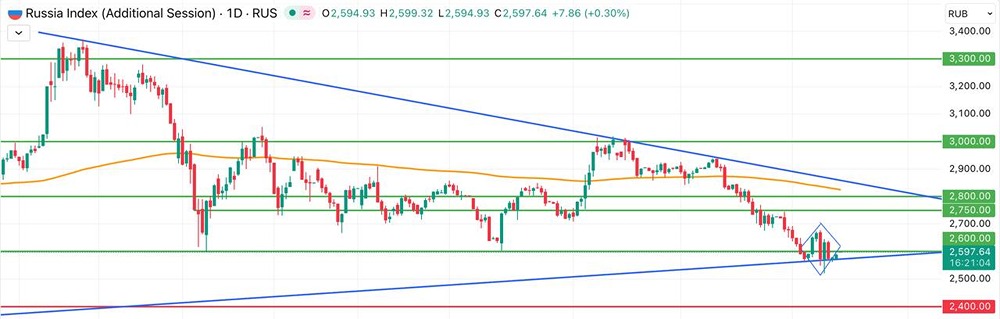 Российский рынок на распутье: анализ текущего состояния индекса Мосбиржи