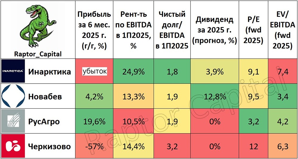 Обзор сектора пищевой промышленности: кто выжил, а кто потерял в первой половине 2025 года?