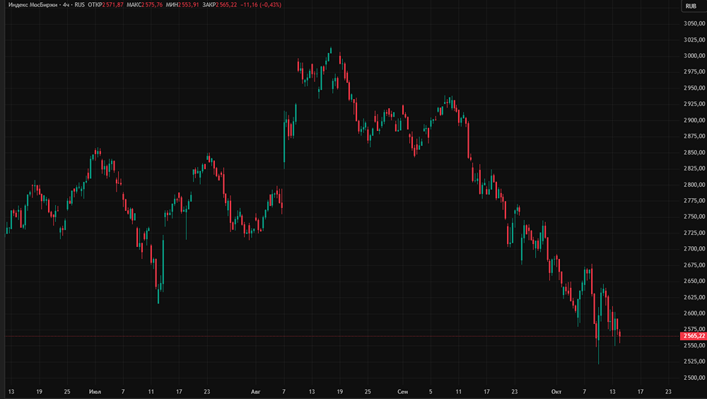 Будет ли обвал индекса ММВБ?