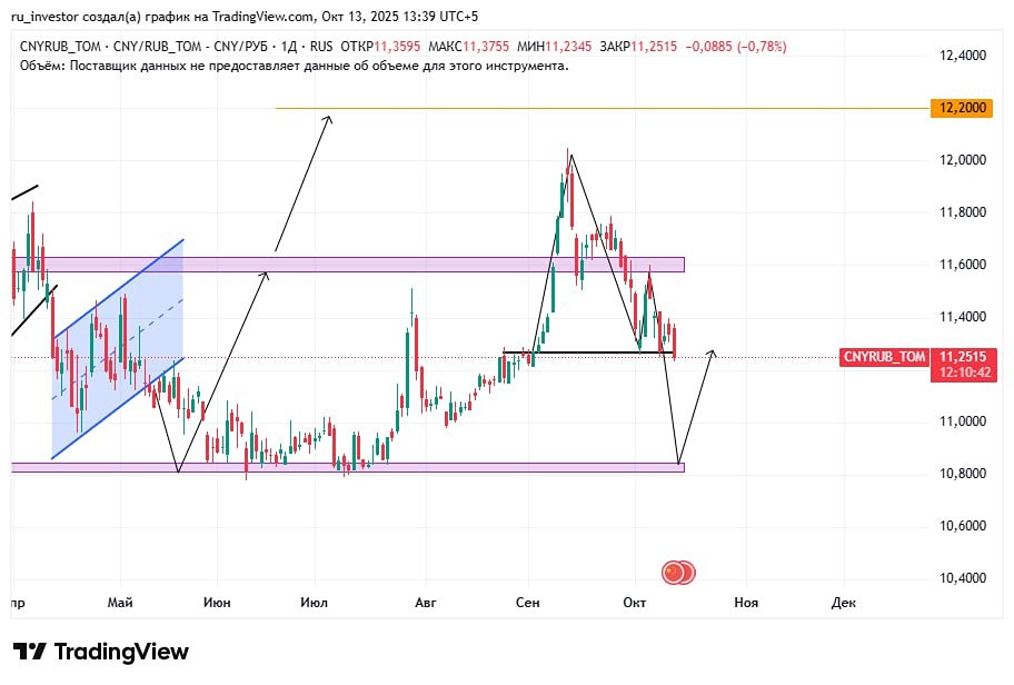 Торговля юань-рубль: план на шорт и ключевые уровни поддержки