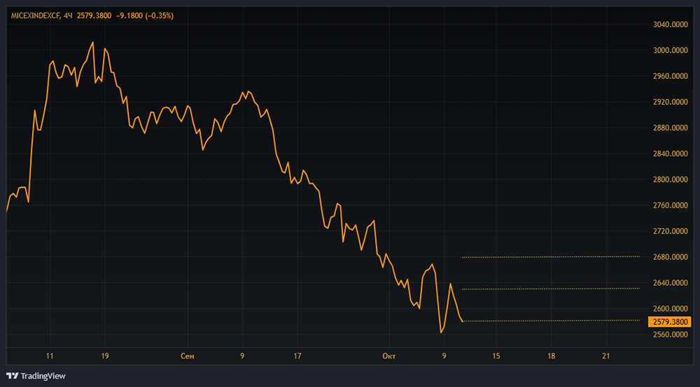 Российский фондовый рынок в кризисе: падение индекса Мосбиржи и анализ лидеров снижения