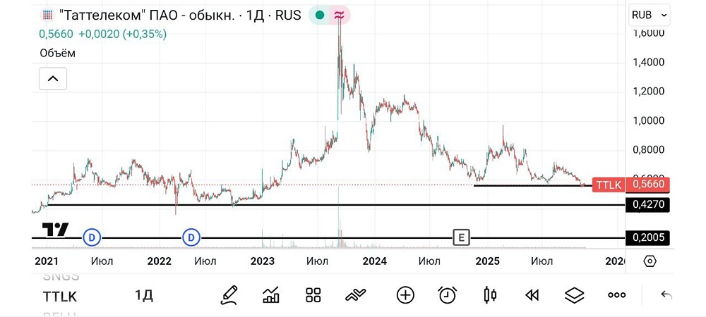 Акции Таттелеком: анализ текущей ситуации и перспективы роста