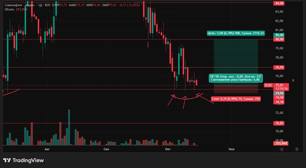 Текущая динамика «Совкомфлота»: как удержаться на плаву в условиях рыночной неопределенности?