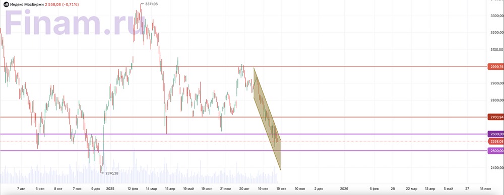 Обвал на Мосбирже: технический анализ и прогноз до 2400 пунктов