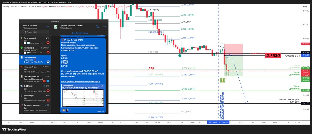 Акции ИнтерРао: анализ пробоя уровня 2.7585 и перспективы снижения