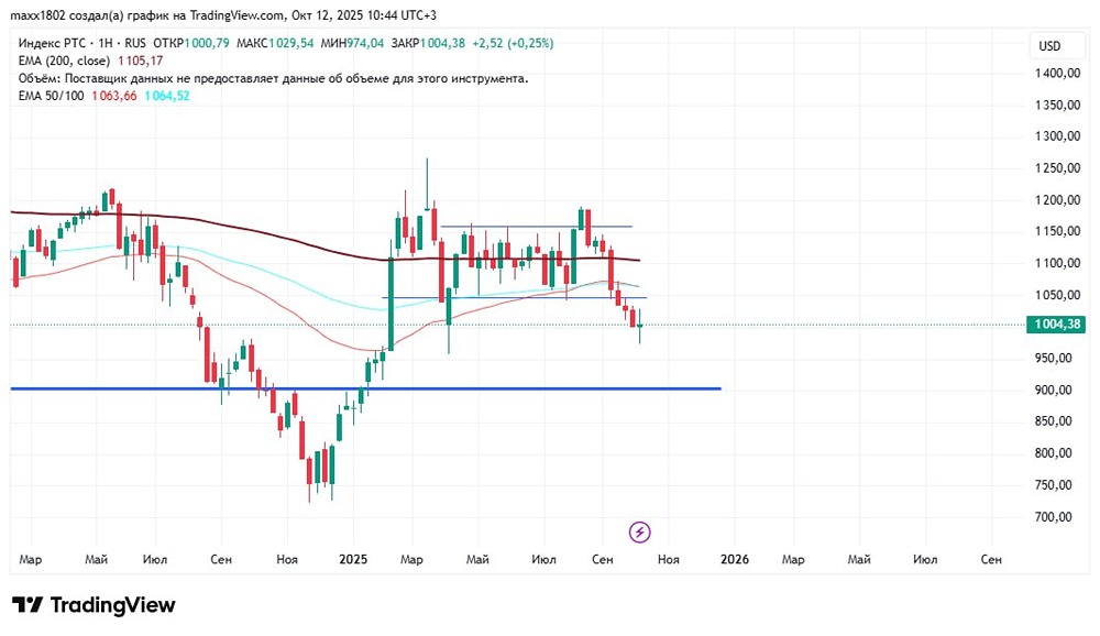 Индекс РТС: технический анализ и прогноз движения