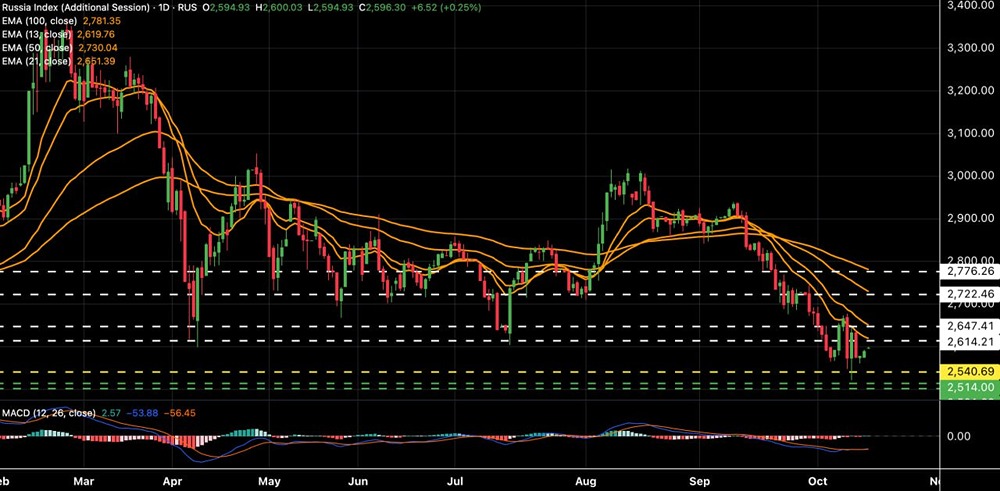 Технический анализ: индекс МосБиржи на пути к 2700 пунктам?