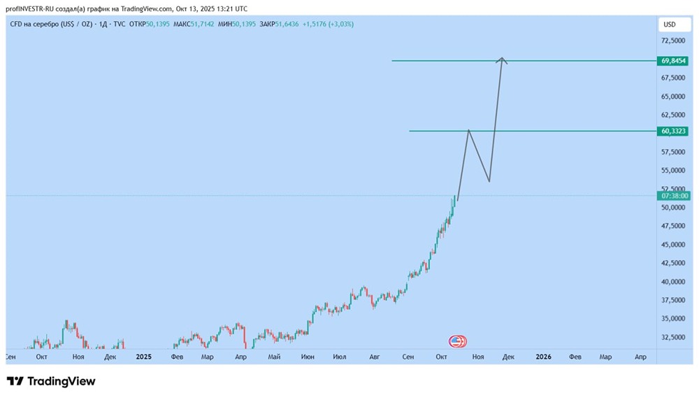 Серебро: прогноз роста до 70 долларов — реалистичные ожидания
