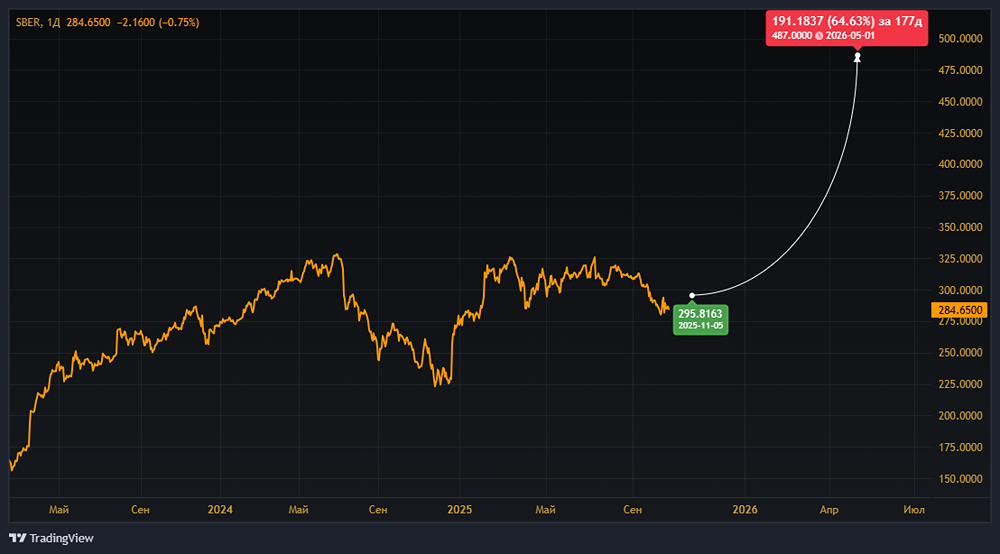 Сбербанк показывает впечатляющие результаты: прибыль выросла, акции рекомендуют рассмотреть к  покупке