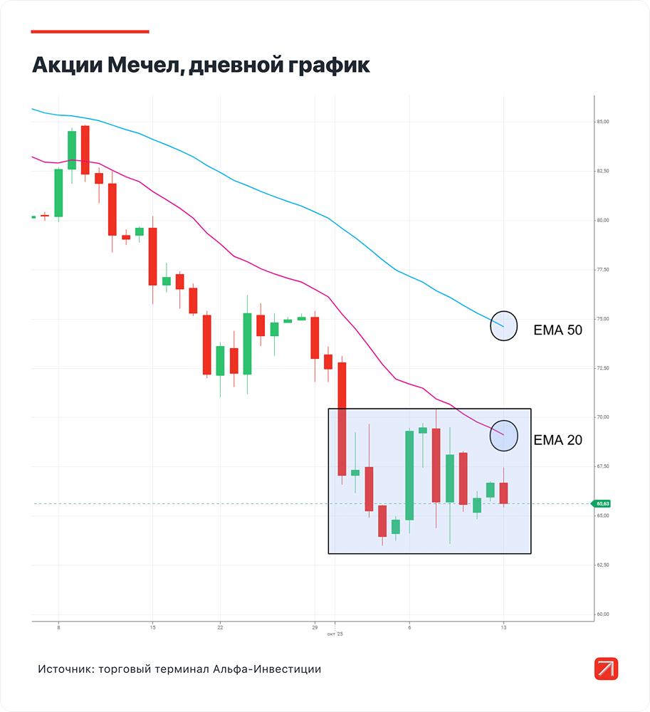 Акции Мечела продолжают двигаться по нисходящему тренду