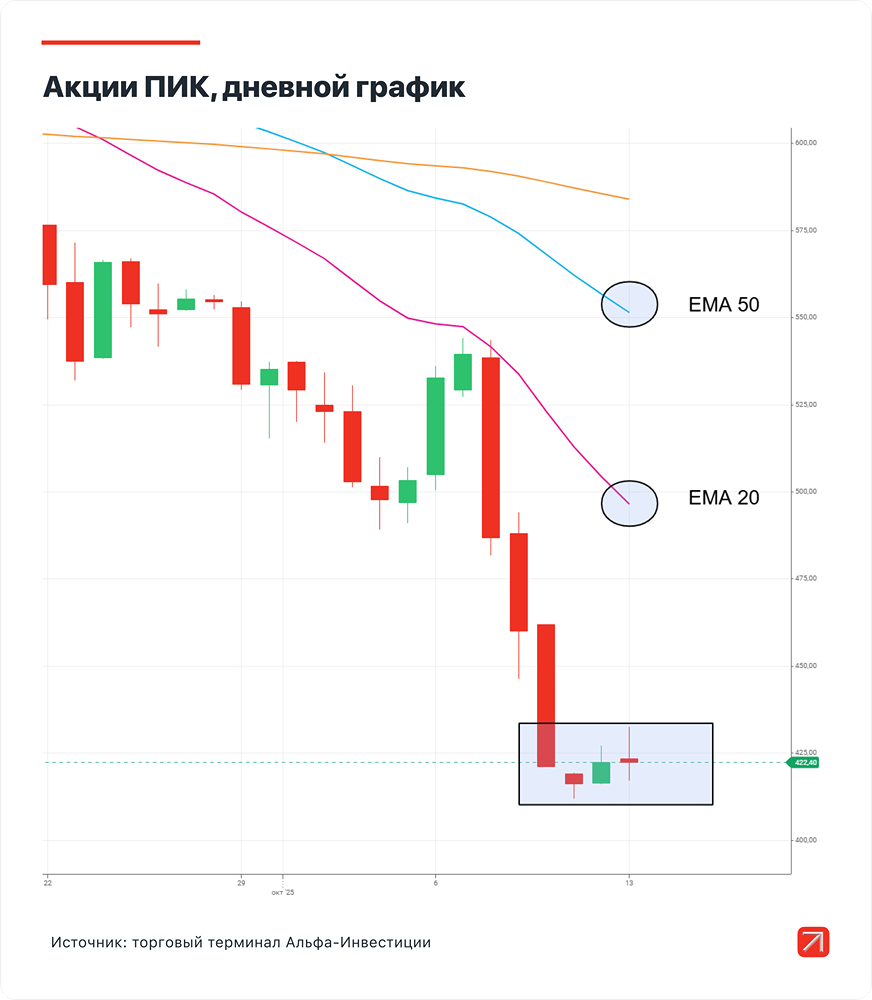 Технический анализ акций ПИК: паттерны и цели снижения