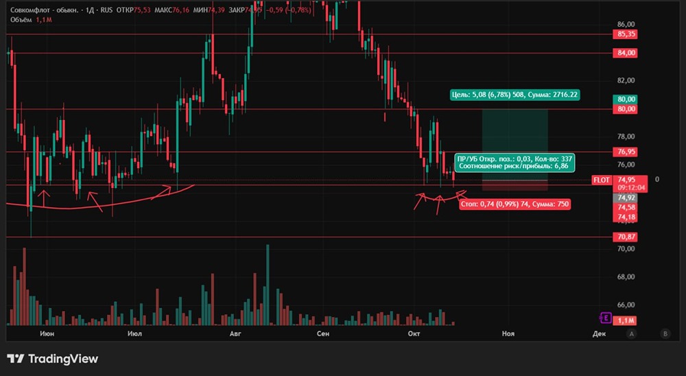 Совкомфлот: разворот тренда или ловушка? Подробный анализ текущей ситуации
