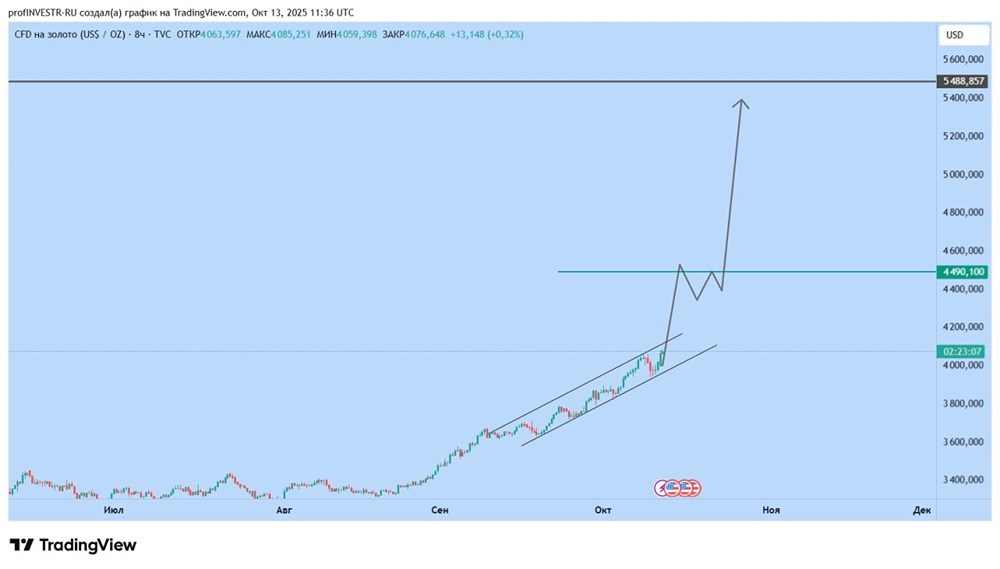 Золото на рекордных высотах: прогноз роста до $5500 в 2026 году