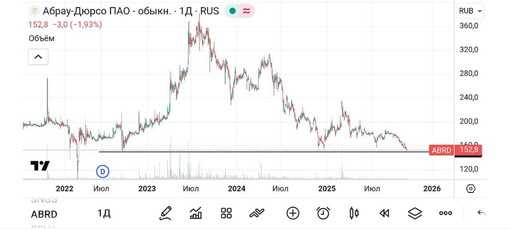 Акции Абрау-Дюрсо: уровни поддержки и сопротивления — что ждет цену?