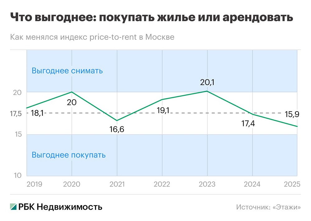 Купить или арендовать квартиру в Москве: анализ выгодности 2025