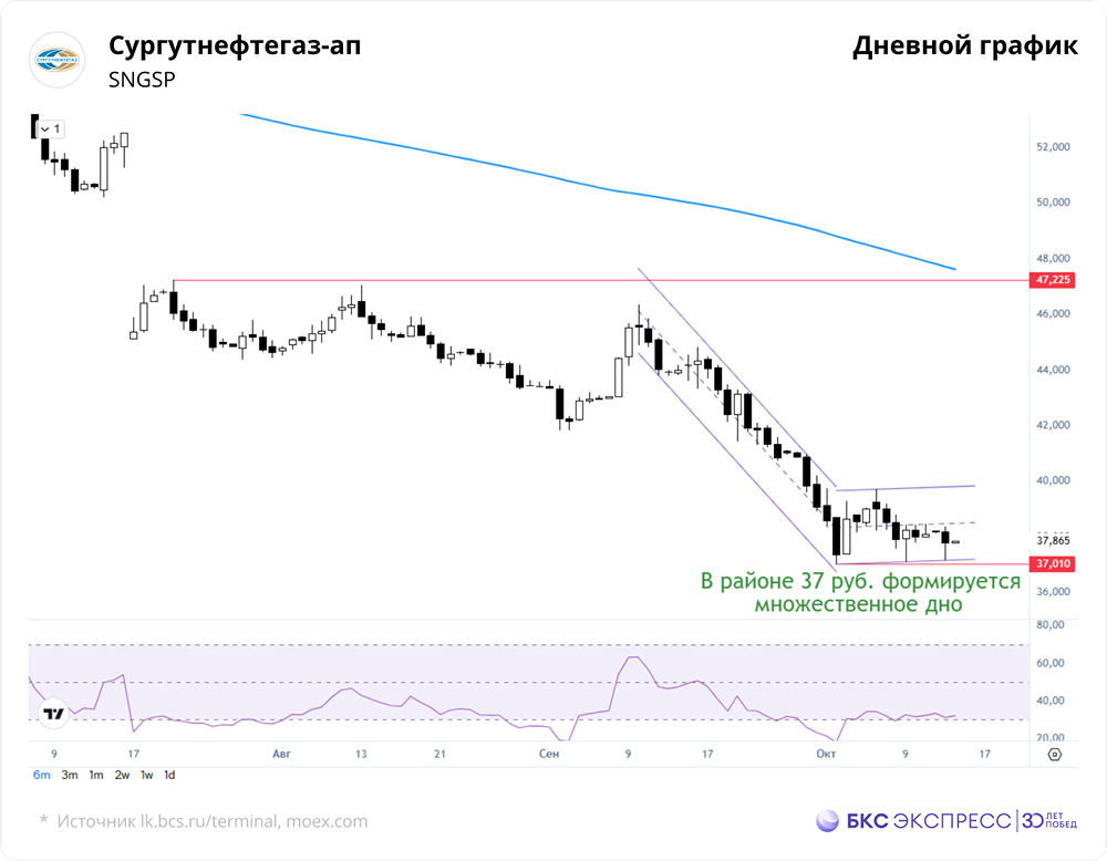 Технический анализ акций Сургутнефтегаза: уровни поддержки и перспективы роста