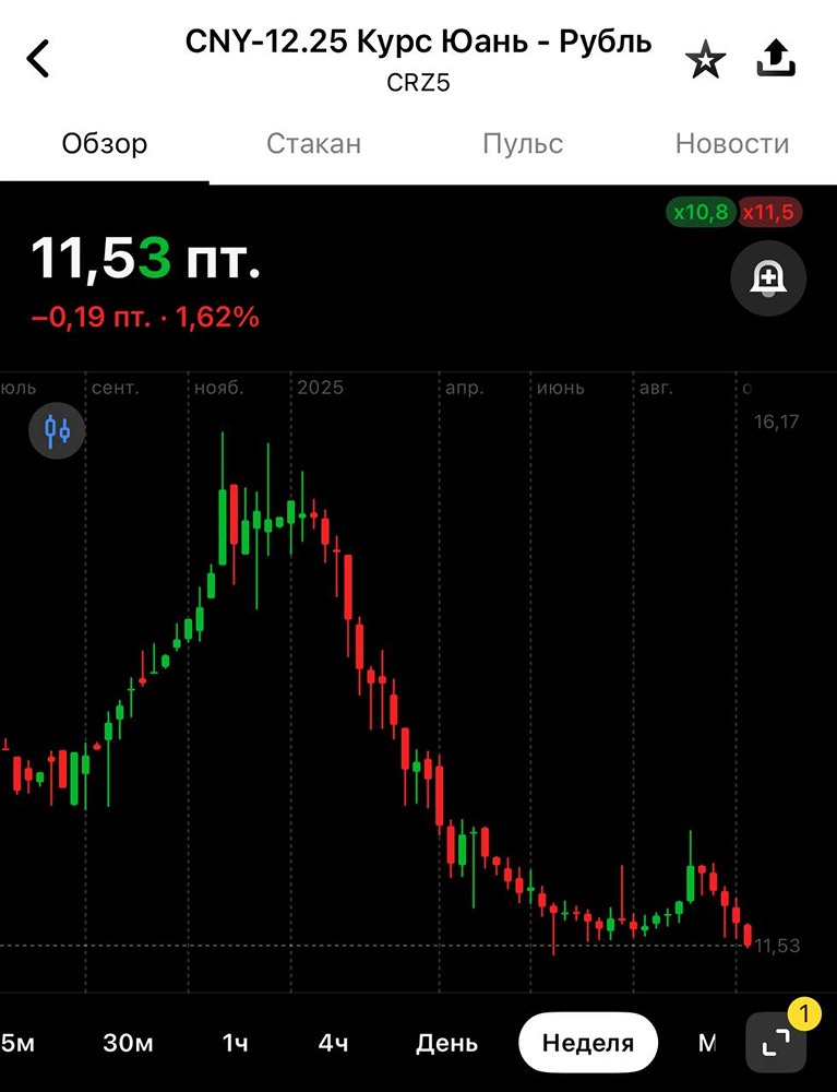 Рубль укрепляется: технический анализ юаня и перспективы роста