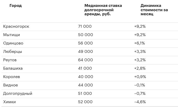 Рост цен на аренду квартир в Подмосковье: динамика по городам