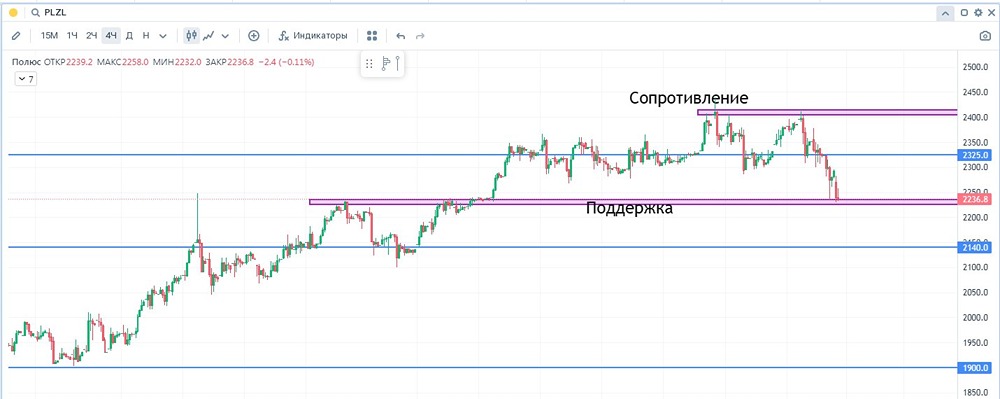 Акция недели: Полюс (PLZL) — анализ текущих тенденций и прогнозы
